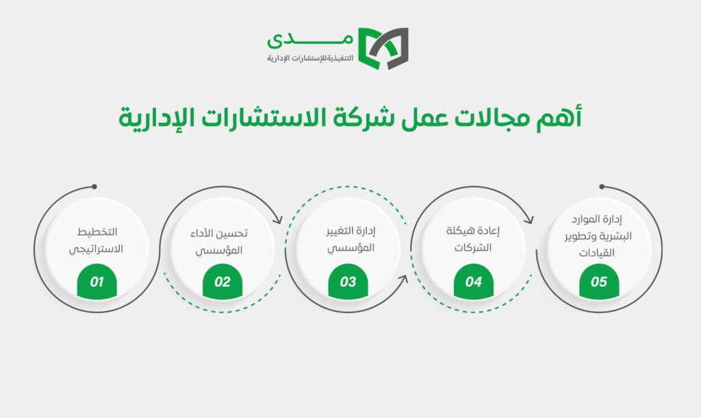 شركة استشارات إدارية 